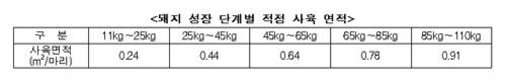 돼지 성장 단계에 따른 최적의 사육 면적은?