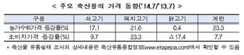 올 한해 축산물 유통마진 줄었다