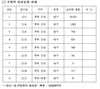구제역 확산 조짐…충북 증평에서도 의심축 확인