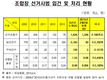 조합장 동시선거 불법행위 큰 폭 감소