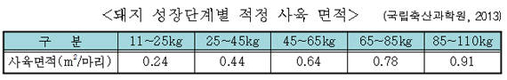 스트레스 낮추고 면역력 높여 ‘건강한 돼지 만들기’