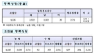 3.11 조합장선거 총 3,522명 후보 등록…평균 2.7대 1