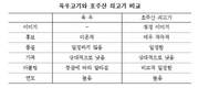 “저지방 육우고기 특성 반영한 별도 등급제 필요”