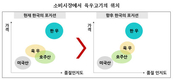 “저지방 육우고기 특성 반영한 별도 등급제 필요”