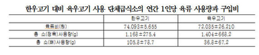 가격·안전성 우수한 육우고기 단체급식 활성화 필요