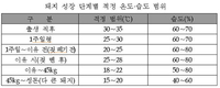 돼지 면역력 높이려면 온도·습도 관리 중요