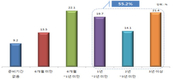 귀농·귀촌인 55% “1년 이상 준비”