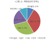 계란등급 참여율 낮아…농가들 사이 불만 많아