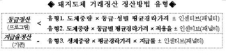 돼지도체 등급별정산 가격조회 프로그램 운영