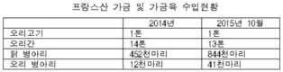 프랑스 고병원성 조류인플루엔자 발생…가금육 등 수입금지