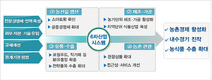 농업 6차산업화로 농촌경제 활성화 로드맵 내 놨다