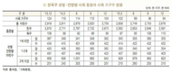 3월 한우 1등급 도매가격 16,500~18,500원 전망