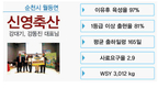 팜스코, “신영축산 우수농장의 날” 행사
