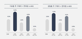 청년 1인가구, 주 4~5회 편의점서 간식·식사 해결