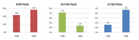 한육우·젖소·육계 사육마릿수 ↓ 돼지·산란계↑ 