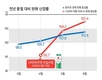 체세포수 1등급 우유, 소비자 마음 흔들었다