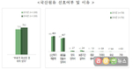 10~20대 우유 원산지 확인비율 월등히 높아