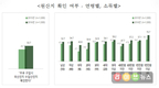 10~20대 우유 원산지 확인비율 월등히 높아