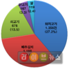 지난해 원산지 표시위반 “돼지고기”1위
