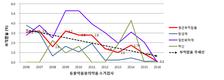 국내 유통·판매 동약 불량률 0.1%로 낮아져