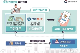 농촌빈집, 민간 부동산 플랫폼서 거래한다