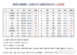 [연재] NZSI INDEX 3월 14일 : 1,022.71 (△0.96%) 발표, 일진전기 주가와 전망