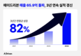 에이드리븐, 전년비 매출액 131% 성장
