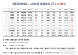 [연재] NZSI INDEX 3월 17일 : 1,038.86 (△1.61%) 발표, 기업가치 평가 방법