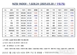 [연재] NZSI INDEX 3월 20일 : 1,028.24 (▽0.75%) 발표, HLB의 현실과 전망