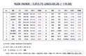 [연재] NZSI INDEX 3월 26일 : 1,013.75 (▽0.38%) 발표, HLB 시총 수준