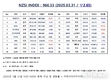 [연재] NZSI INDEX 3월 31일 : 966.33 (▽2.65%) 발표, 공매도 진실