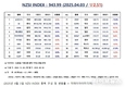 [연재] NZSI INDEX 4월 3일 : 943.99 (▽2.51%) 발표, 미국의 상호관세 조치