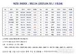 [연재] NZSI INDEX 4월 10일 : 902.54 (▽0.54%) 발표, 플루오르(Fluor Corporation, NYSE: FLR)