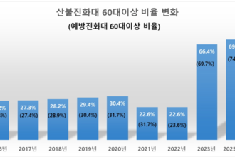 “60대 산불진화대 70, 처우 개선 시급”