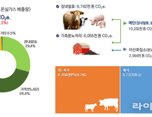“한우 메탄 배출량 더 정확하게 산정”…배출계수 추가 개발