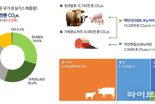 “한우 메탄 배출량 더 정확하게 산정”…배출계수 추가 개발