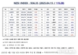 [연재] NZSI INDEX 4월 15일 : 936.35 (▽0.28%) 발표, NHN 이준호 회장의 지분율 변화