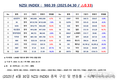 [연재] NZSI INDEX 4월 30일 : 980.39 (△0.33) 발표, 넥스트트레이드는 누구를 위한 시장인가?