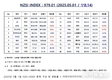 [연재] NZSI INDEX 5월 1일 : 979.01 (▽0.14) 발표, 국민연금의 매매 전략