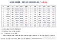 [연재] NZSI INDEX 5월 2일 : 987.61 (△0.86) 발표, SK텔레콤 유심 정보 유출 사태