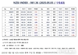 [연재] NZSI INDEX 5월 5일 : 981.36 (▽0.63) 발표, 어린이 펀드
