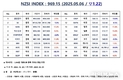 [연재] NZSI INDEX 5월 6일 : 969.15 (▽1.22) 발표, 애널리스트들의 추천 종목