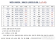 [연재] NZSI INDEX 5월 8일 : 986.59 (△1.41) 발표, 하이일드 채권 및 엔화투자의 위험성