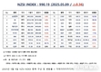 [연재] NZSI INDEX 5월 9일 : 990.19 (△0.36) 발표, 모회사-자회사 동시 상장
