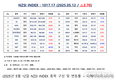 [연재] NZSI INDEX 5월 12일 : 1017.17 (△2.70) 발표, 솔리드파워(나스닥: SLDP) 2025년 1분기 실적 및 전망