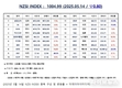 [연재] NZSI INDEX 5월 14일 : 1004.99 (▽0.80) 발표, CRISPR Therapeutics의 실적 및 전망