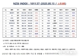 [연재] NZSI INDEX 5월 15일 : 1011.57 (△0.66) 발표, 슈퍼너스 제약