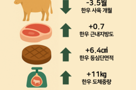 저탄소 축산물 인증 농장 성적 분석해보니…상위등급 출현율 높아