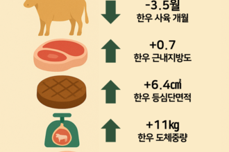 저탄소 축산물 인증 농장 성적 분석해보니…상위등급 출현율 높아