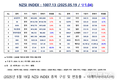 [연재] NZSI INDEX 5월 19일 : 1007.13 (▽1.04) 발표, 카카오뱅크 사태로 보는 케이뱅크 IPO 전망